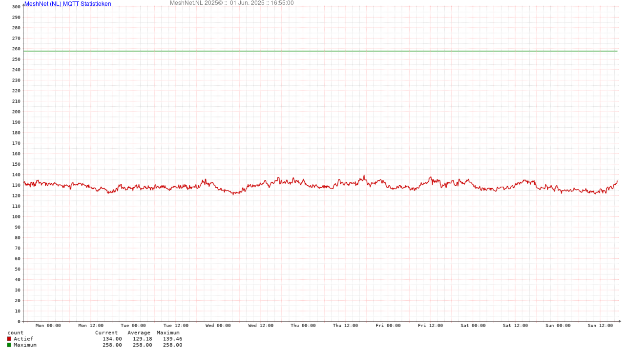 Meshtastic Nederland - Meshtastic MQTT Statistieken MeshNet (1)