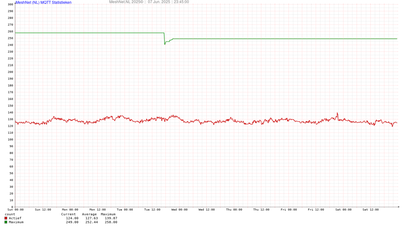 Meshtastic Nederland - Meshtastic MQTT Statistieken MeshNet (1)
