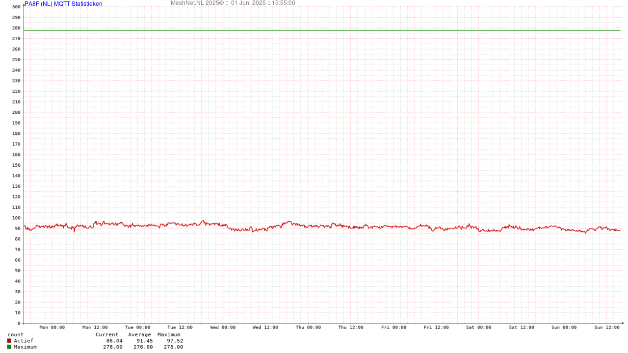 Meshtastic Nederland - Meshtastic MQTT Statistieken PA8F
