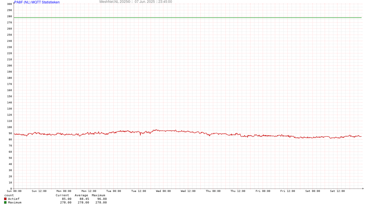 Meshtastic Nederland - Meshtastic MQTT Statistieken PA8F