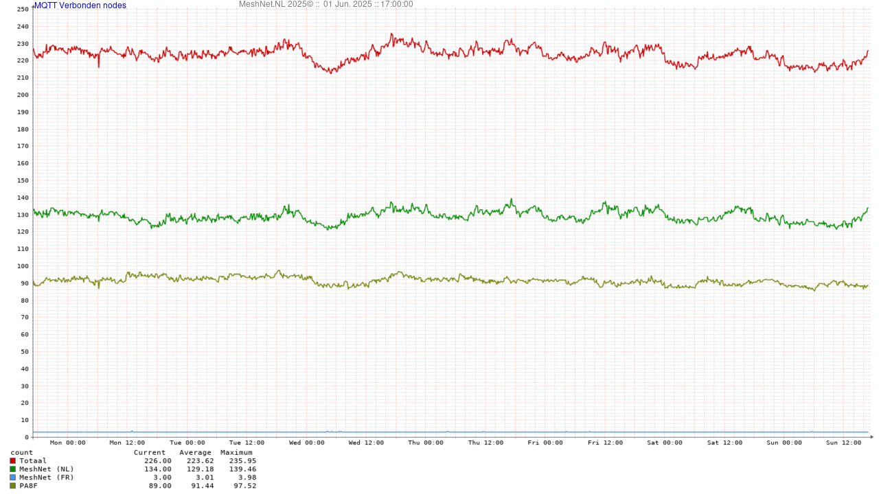 Meshtastic Nederland - Meshtastic MQTT Statistieken