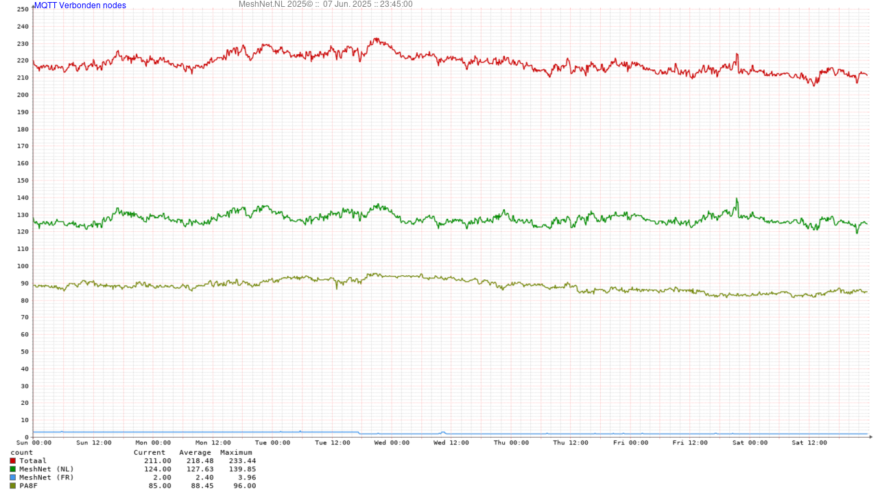 Meshtastic Nederland - Meshtastic MQTT Statistieken